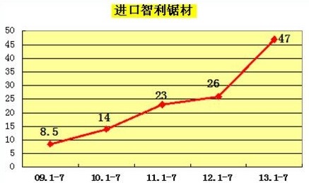 智利辐射松锯材进口量统计图