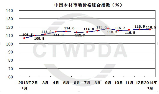 2014年1月份中国木材市场价格指数（TPI）报告(图1)