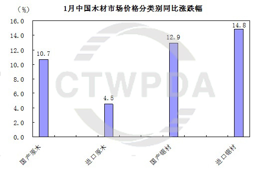 2014年1月份中国木材市场价格指数（TPI）报告(图2)