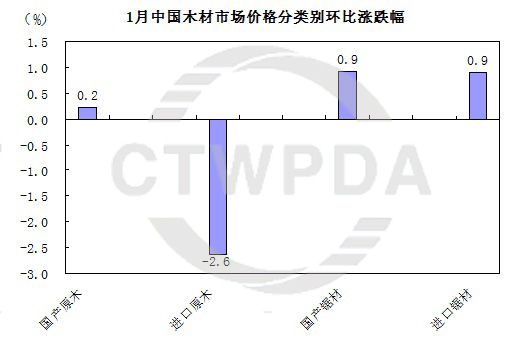 2014年1月份中国木材市场价格指数（TPI）报告(图3)