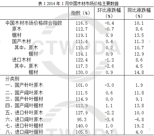 2014年1月份中国木材市场价格指数（TPI）报告(图4)