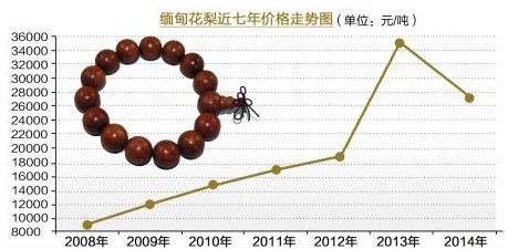 2008-2014年缅甸花梨木价格走势图