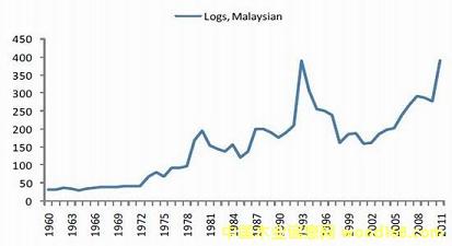 马来西亚原木价格2001 年以来上涨明显 