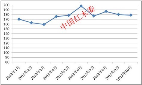 10月进口红木综合价格指数为178.1 同比涨15.2%(图1)