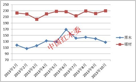 10月进口红木综合价格指数为178.1 同比涨15.2%(图2)