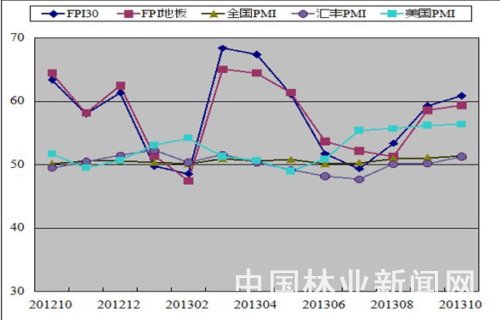 中国林产品制造业连续三月呈扩张态势(图1)