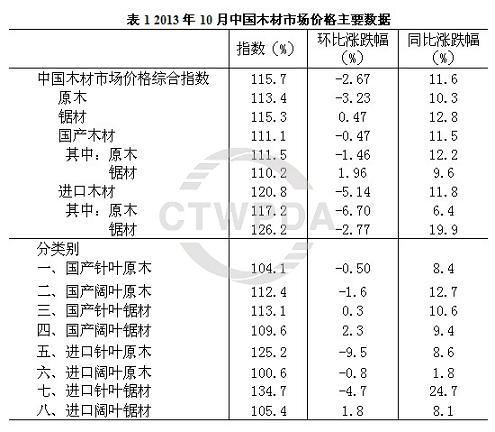 2013年10月份中国木材市场价格指数报告