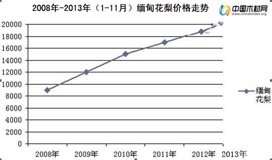 缅甸花梨价格：近6年上涨幅度超122%(图1)