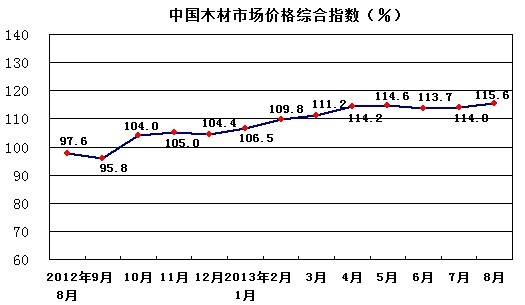 8月中国木材市场价格指数创新高，同比上涨18%