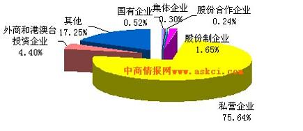 2013年上半年中国人造板制造行业不同所有制企业数量分布图