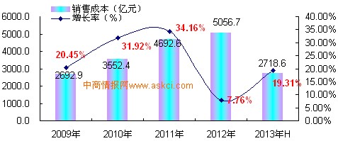 2013年上半年人造板制造行业销售成本同比增长19.31%