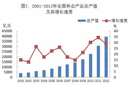 2012年我国林业发展年报解读:稳步推进和发展中谋增长(图1) 2001-2012年我国林业产值及其增长速度