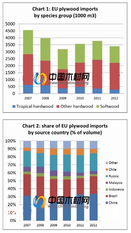 中国、巴西、印尼等国家出口到欧盟的胶合板统计图 