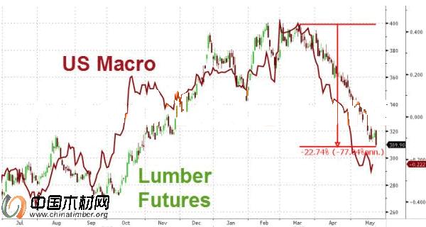 华尔街:全球木材期货进入熊市(图1) 木材期货走势图