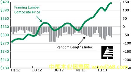 美国木材市场价格周报:黄松价格显著上涨,SPF走势平稳-优料客集木库(图1) 美国黄松涨20美元:第十周美国木材市场价格报告