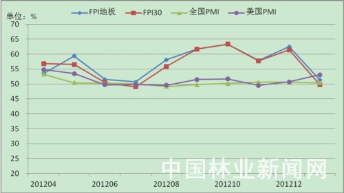一月我国林产品制造业环比收缩