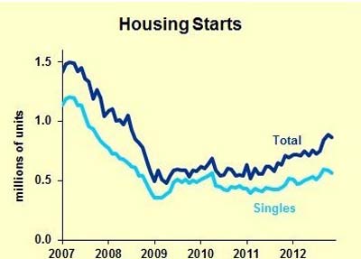 美国房屋开工率走势图 