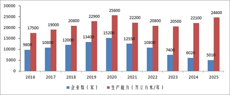 增长11.3% 2025年我国胶合板总生产能力约2.46亿立方米