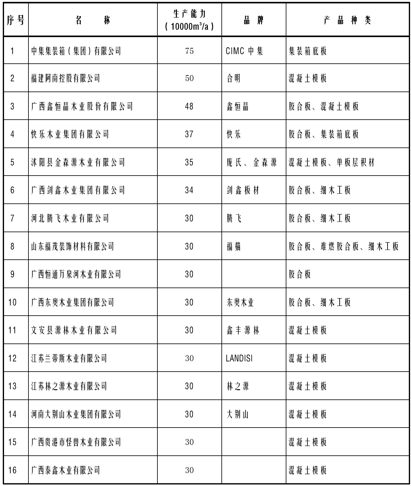 增长11.3% 2025年我国胶合板总生产能力约2.46亿立方米