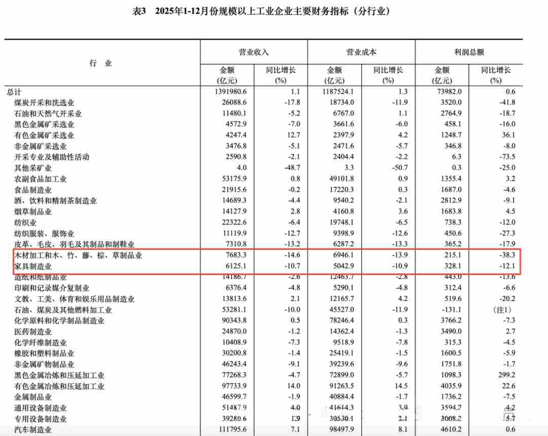 2025年家具制造业实现营收6125.1亿元，同比下降10.7%